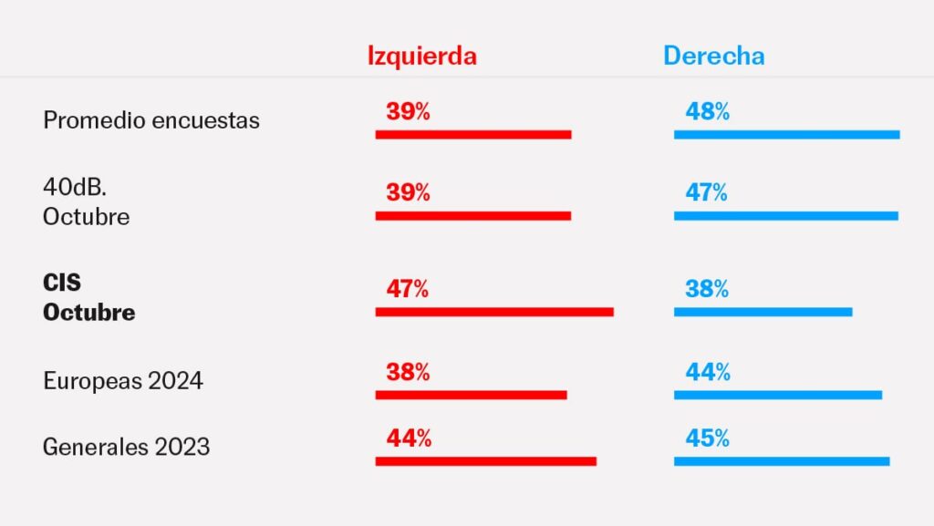 ¿Deberíamos ignorar las estimaciones de votos de la CEI? | España